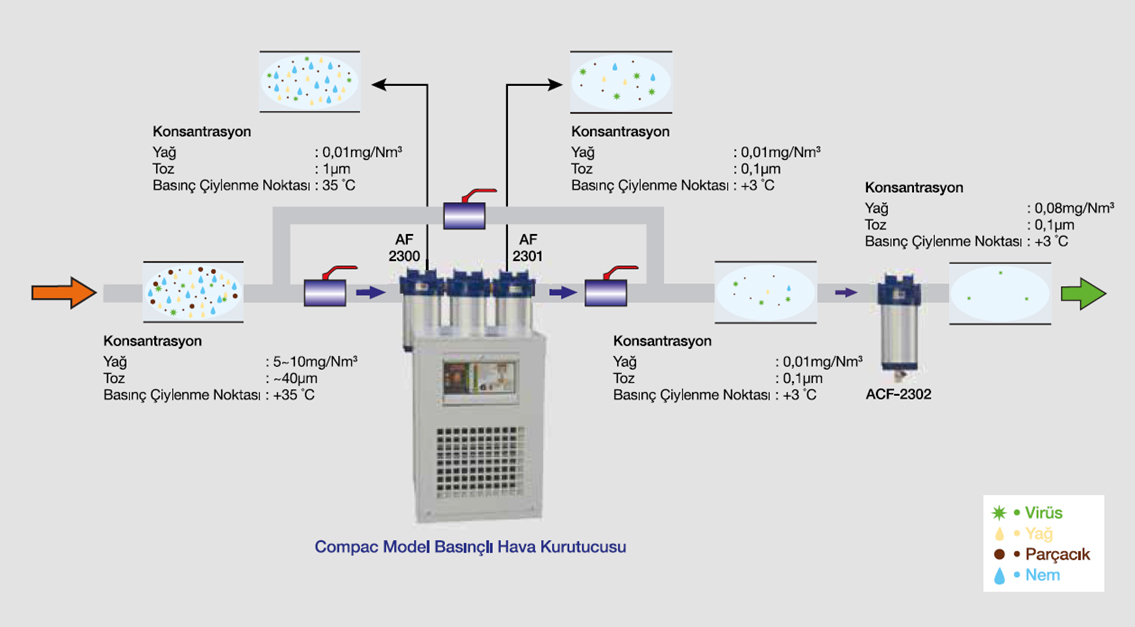 Gazlı Hava Kurutucu